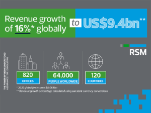 RSM, achieved a 16% year-on-year growth in global revenues in 2023, reaching $9.4 billion. Locally, RSM Cyprus has achieved an outstanding increase in revenue of 30% in 2023 compared to 2022.